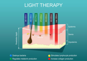 does led light therapy really work? See the depths of colour wavelengths for LED